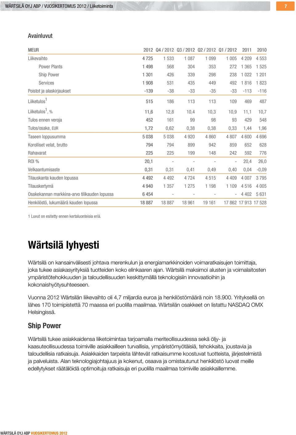 109 469 487 Liiketulos 1, % 11,6 12,8 10,4 10,3 10,9 11,1 10,7 Tulos ennen veroja 452 161 99 98 93 429 548 Tulos/osake, EUR 1,72 0,62 0,38 0,38 0,33 1,44 1,96 Taseen loppusumma 5 038 5 038 4 920 4