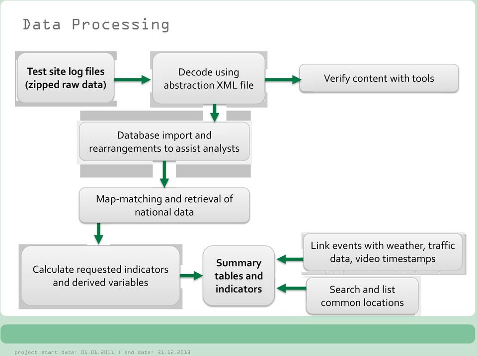 retrieval of national data Calculate requested indicators and derived variables Summary tables