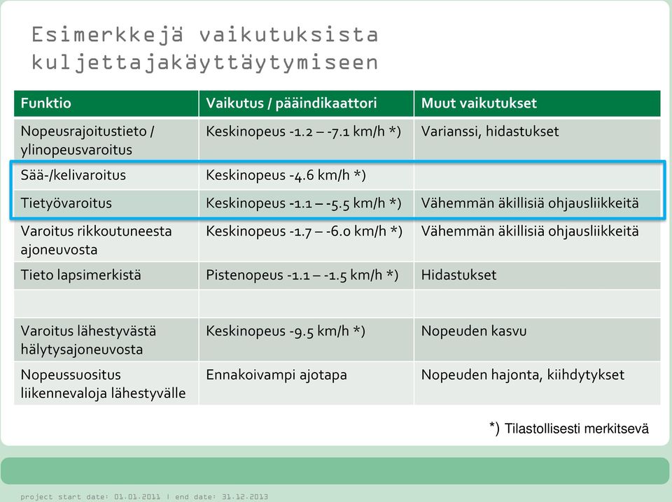 5 km/h *) Vähemmän äkillisiä ohjausliikkeitä Varoitus rikkoutuneesta Keskinopeus -1.7-6.