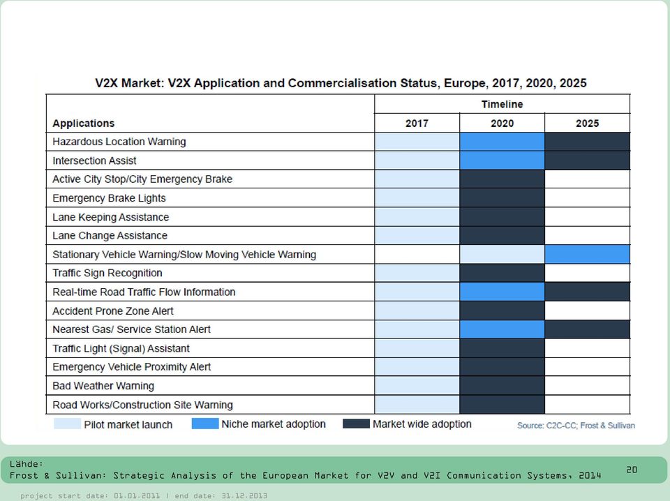 European Market for V2V and