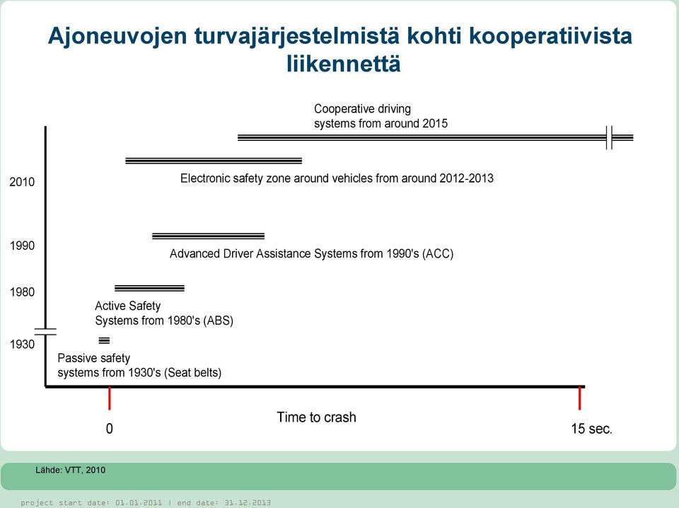 Advanced Driver Assistance Systems from 1990's (ACC) 1980 1930 Active Safety Systems from