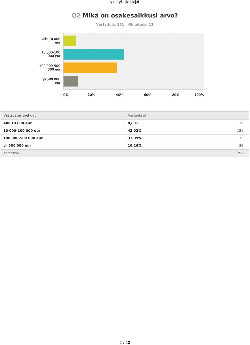 100 000-500 000 eur yli 500 000 eur Alle 10 000 eur 10 000-100