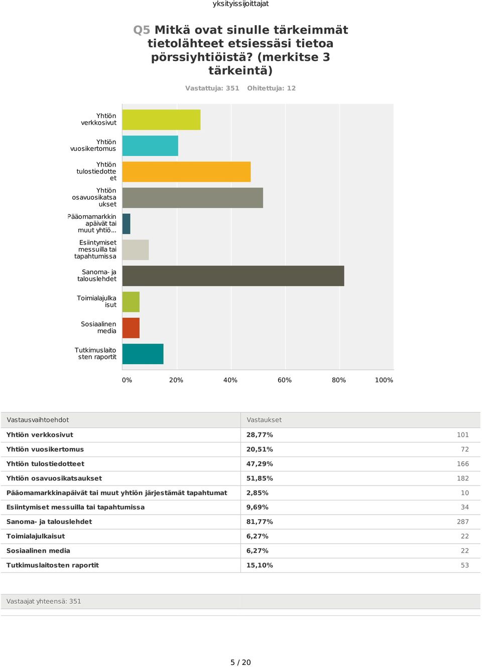 .. Esiintymiset messuilla tai tapahtumissa Sanoma- ja talouslehdet Toimialajulka isut Sosiaalinen media Tutkimuslaito sten raportit Yhtiön verkkosivut Yhtiön vuosikertomus Yhtiön tulostiedotteet