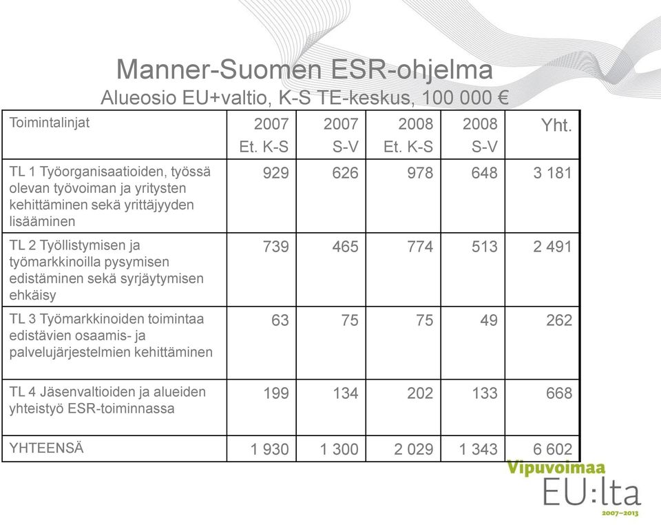 työmarkkinoilla pysymisen edistäminen sekä syrjäytymisen ehkäisy TL 3 Työmarkkinoiden toimintaa edistävien osaamis- ja palvelujärjestelmien