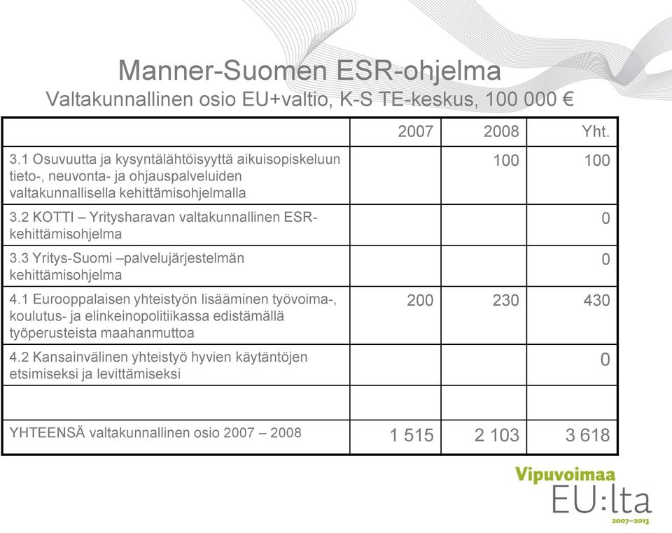 2 KOTTI Yritysharavan valtakunnallinen ESRkehittämisohjelma 3.3 Yritys-Suomi palvelujärjestelmän kehittämisohjelma 4.