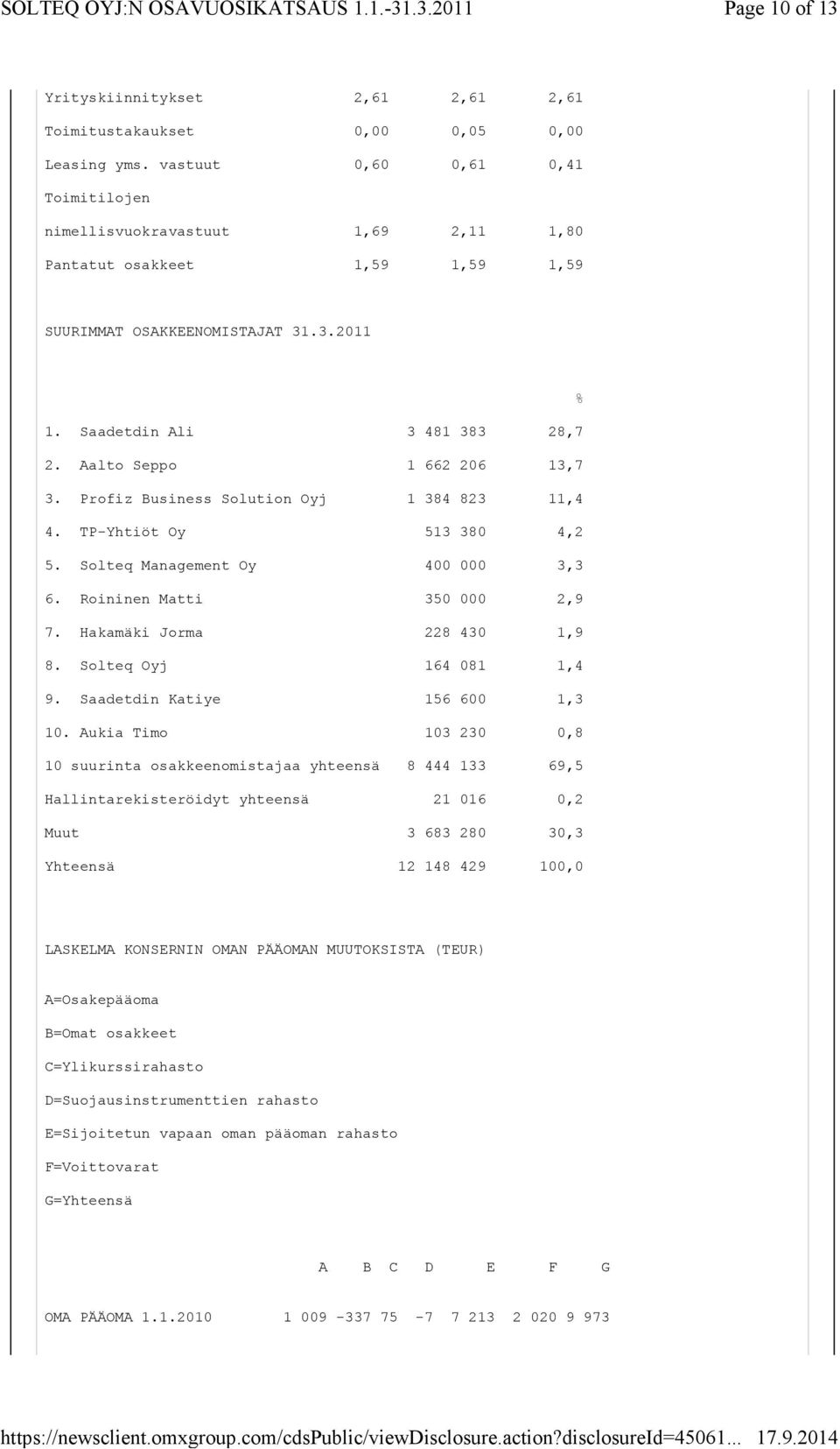 Aalto Seppo 1 662 206 13,7 3. Profiz Business Solution Oyj 1 384 823 11,4 4. TP-Yhtiöt Oy 513 380 4,2 5. Solteq Management Oy 400 000 3,3 6. Roininen Matti 350 000 2,9 7. Hakamäki Jorma 228 430 1,9 8.