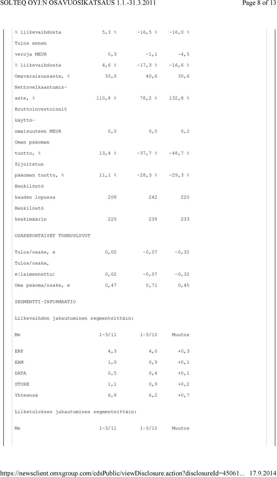 Henkilöstö keskimäärin 225 239 233 OSAKEKOHTAISET TUNNUSLUVUT Tulos/osake, e 0,02-0,07-0,32 Tulos/osake, e(laimennettu) 0,02-0,07-0,32 Oma pääoma/osake, e 0,47 0,71 0,45 SEGMENTTI-INFORMAATIO