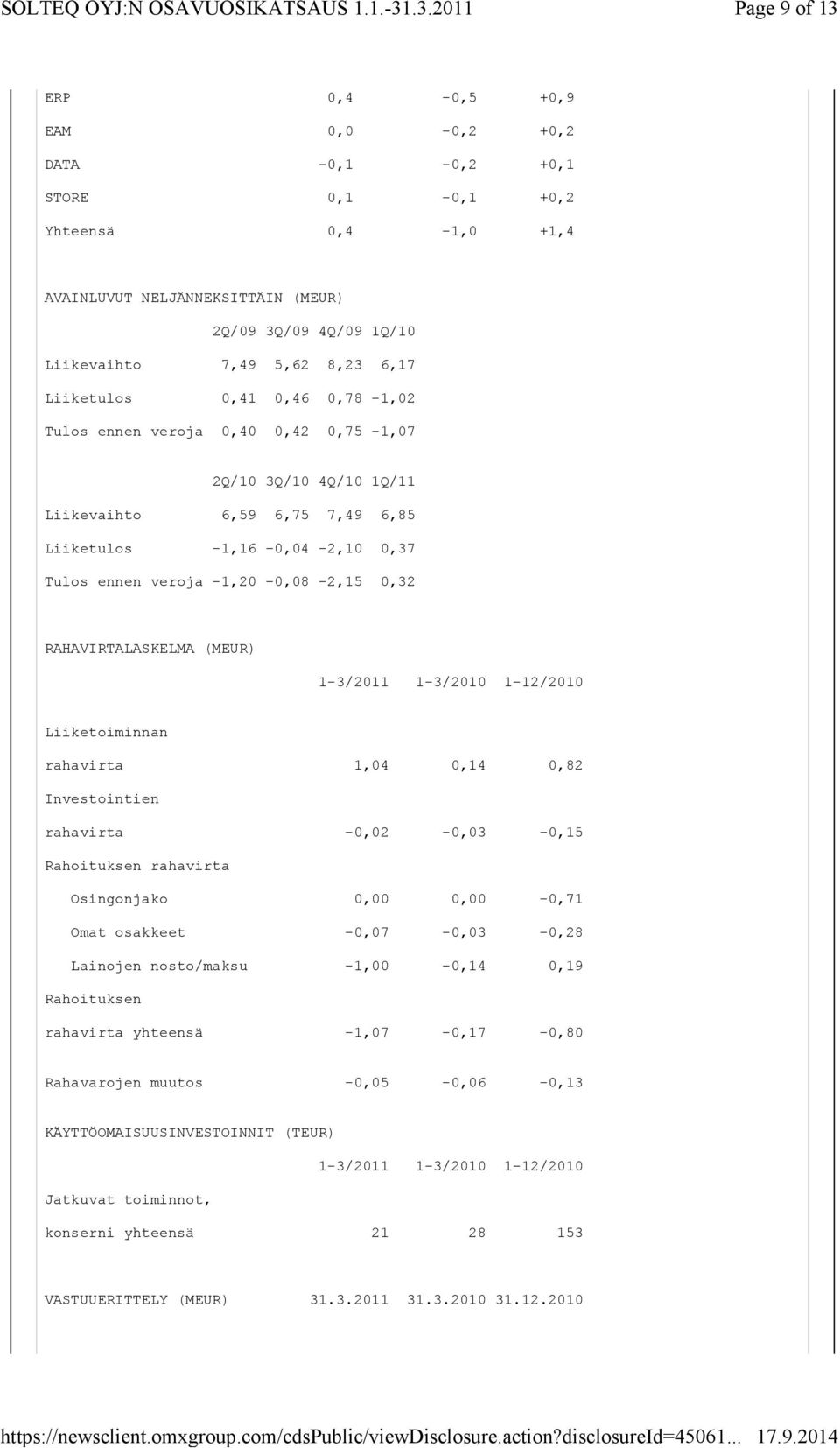 RAHAVIRTALASKELMA (MEUR) 1-3/2011 1-3/2010 1-12/2010 Liiketoiminnan rahavirta 1,04 0,14 0,82 Investointien rahavirta -0,02-0,03-0,15 Rahoituksen rahavirta Osingonjako 0,00 0,00-0,71 Omat osakkeet