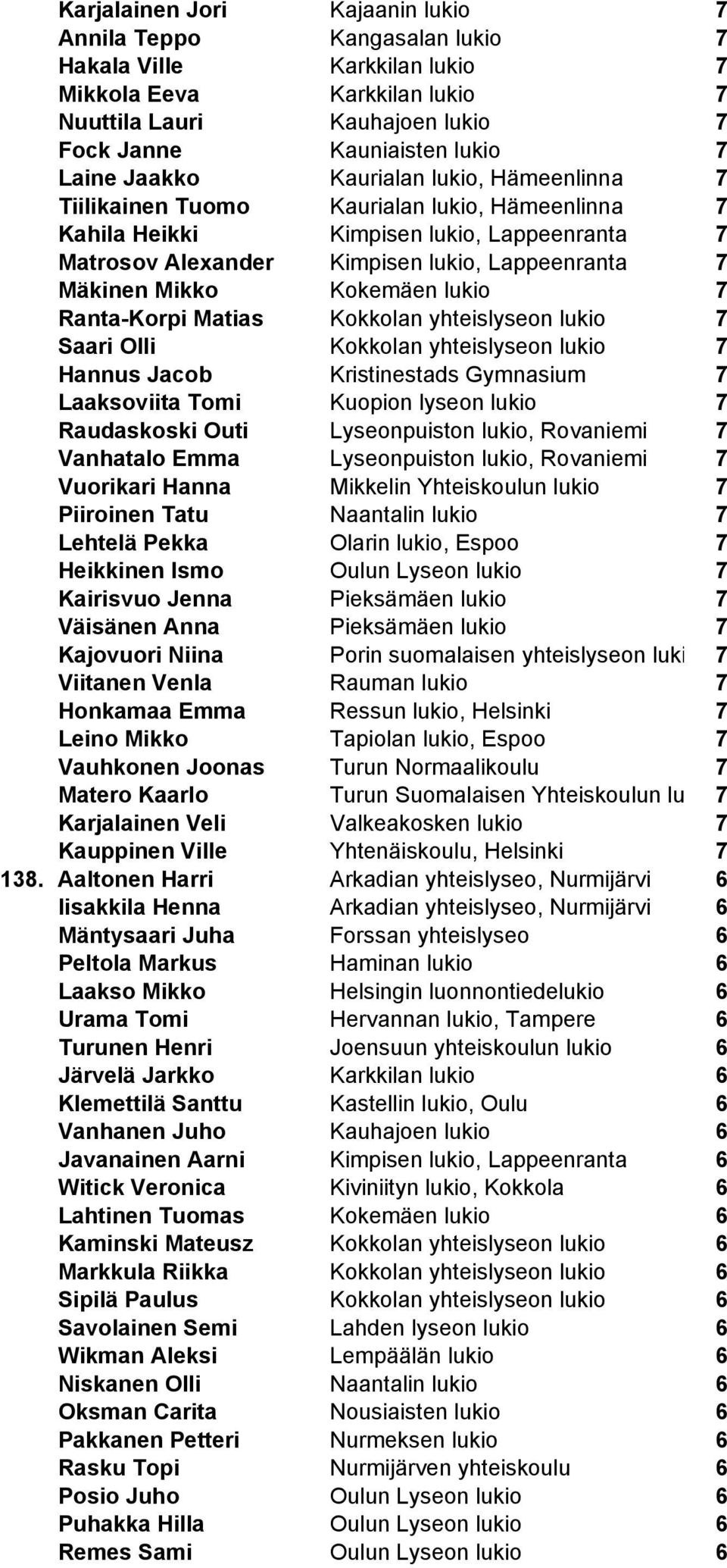 Kokemäen lukio 7 Ranta-Korpi Matias Kokkolan yhteislyseon lukio 7 Saari Olli Kokkolan yhteislyseon lukio 7 Hannus Jacob Kristinestads Gymnasium 7 Laaksoviita Tomi Kuopion lyseon lukio 7 Raudaskoski