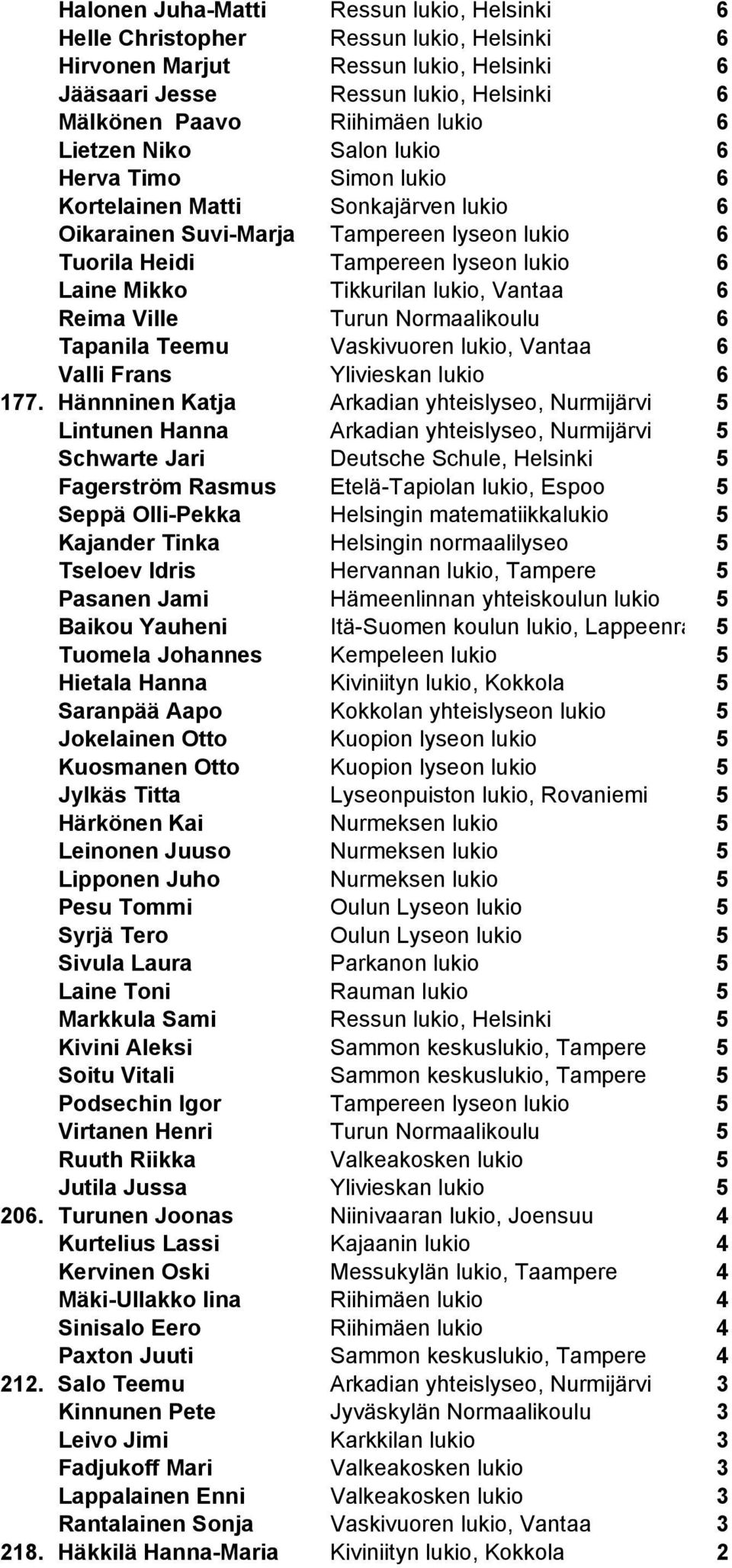 Tikkurilan lukio, Vantaa 6 Reima Ville Turun Normaalikoulu 6 Tapanila Teemu Vaskivuoren lukio, Vantaa 6 Valli Frans Ylivieskan lukio 6 177.