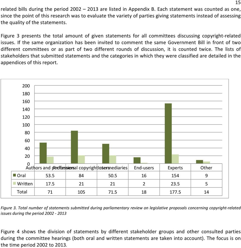 Figure 3 presents the total amount of given statements for all committees discussing copyright- related issues.