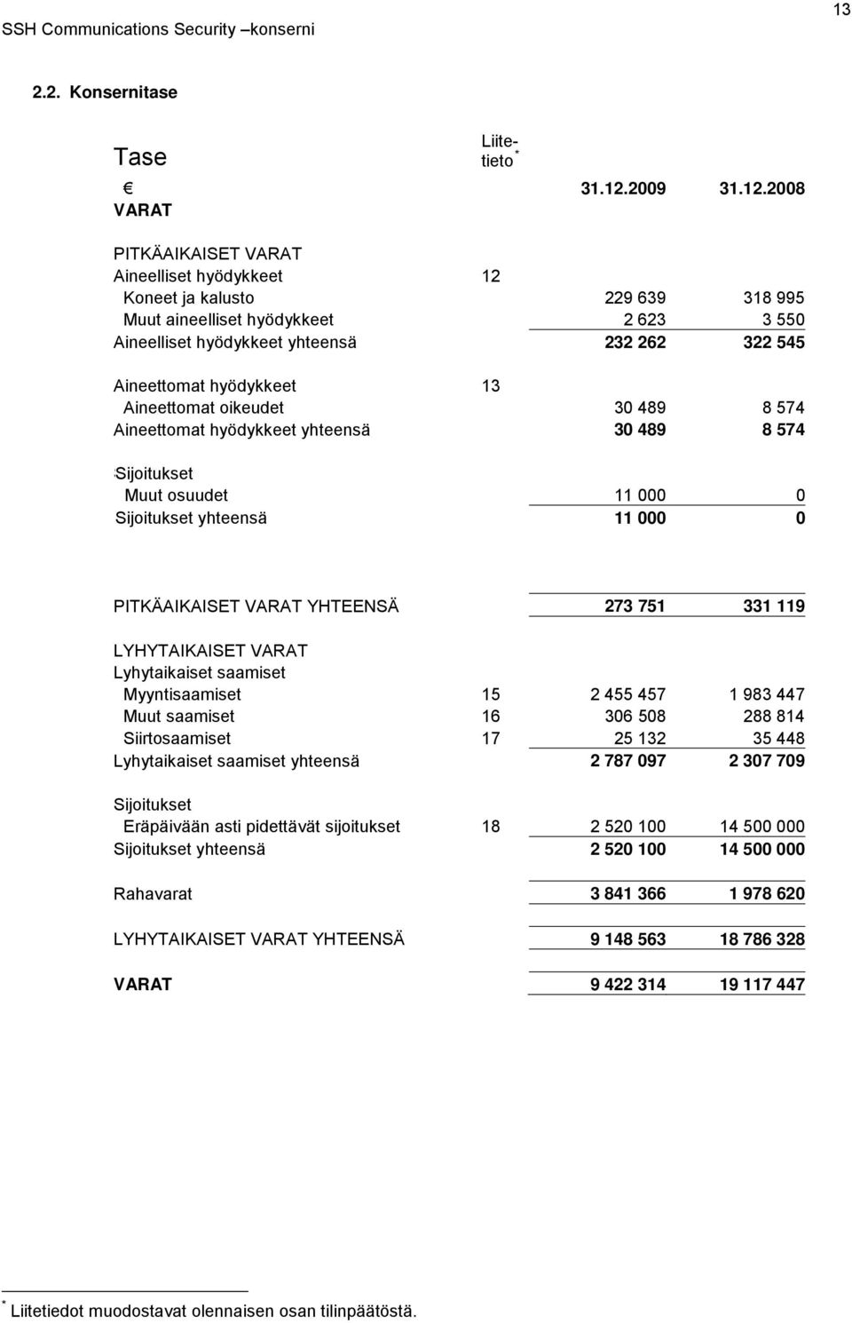 2008 VARAT PITKÄAIKAISET VARAT Aineelliset hyödykkeet 12 Koneet ja kalusto 229 639 318 995 Muut aineelliset hyödykkeet 2 623 3 550 Aineelliset hyödykkeet yhteensä 232 262 322 545 Aineettomat