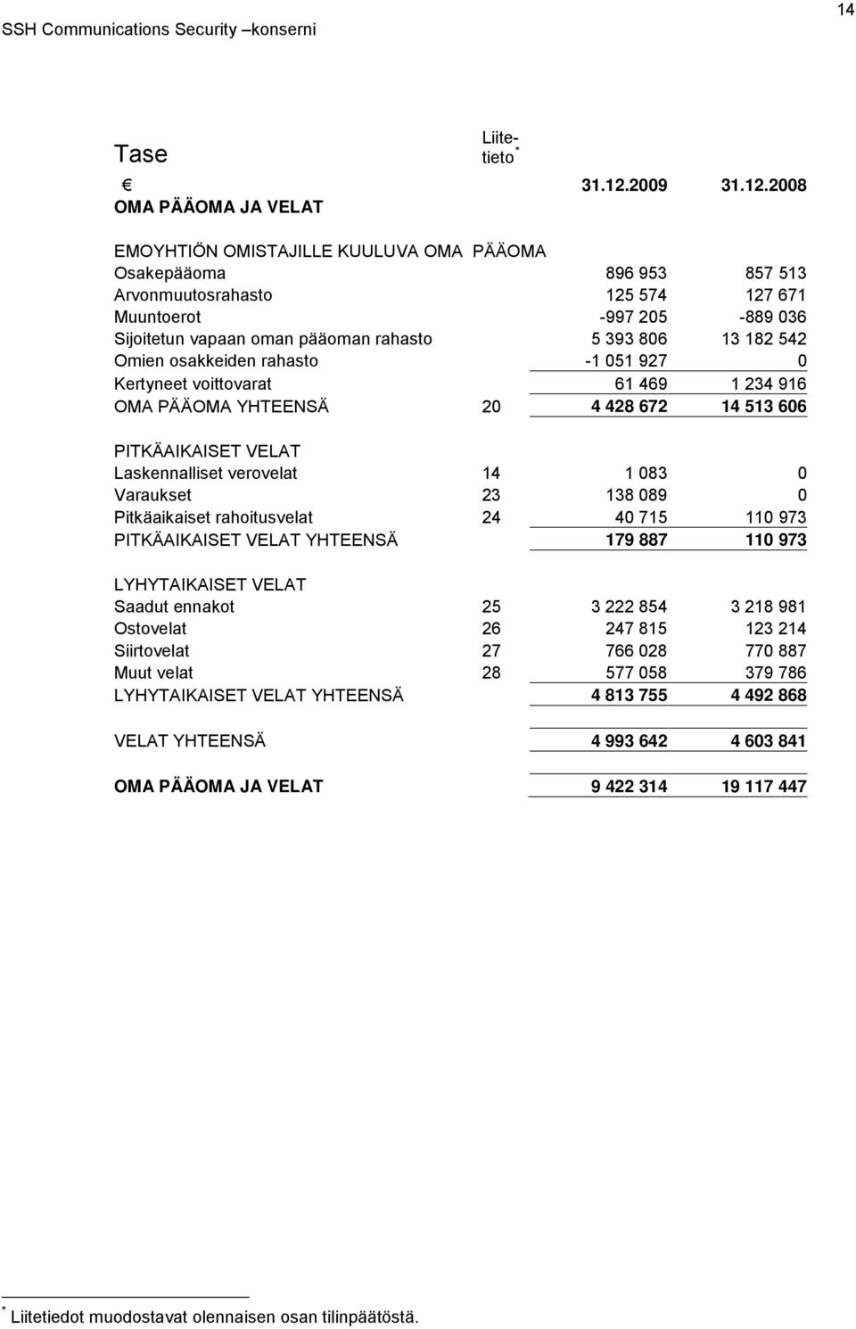 2008 OMA PÄÄOMA JA VELAT EMOYHTIÖN OMISTAJILLE KUULUVA OMA PÄÄOMA Osakepääoma 896 953 857 513 Arvonmuutosrahasto 125 574 127 671 Muuntoerot -997 205-889 036 Sijoitetun vapaan oman pääoman rahasto 5