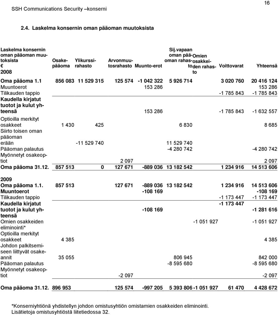 1 856 083 11 529 315 125 574-1 042 322 5 926 714 3 020 760 20 416 124 Muuntoerot 153 286 153 286 Tilikauden tappio -1 785 843-1 785 843 Kaudella kirjatut tuotot ja kulut yhteensä 153 286-1 785 843-1