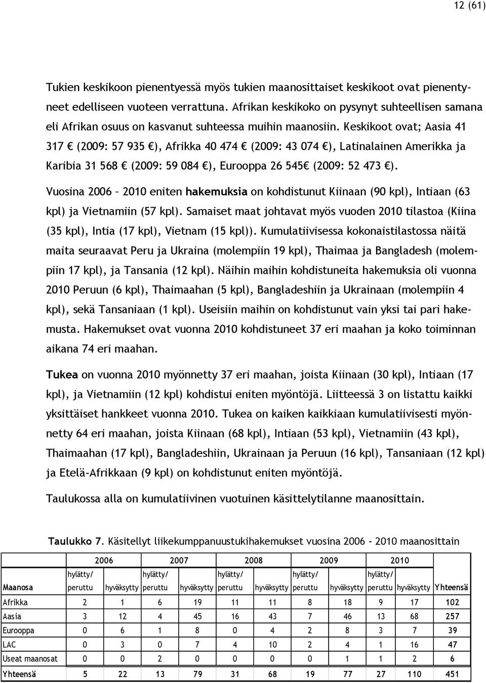 Keskikoot ovat; Aasia 41 317 (2009: 57 935 ), Afrikka 40 474 (2009: 43 074 ), Latinalainen Amerikka ja Karibia 31 568 (2009: 59 084 ), Eurooppa 26 545 (2009: 52 473 ).