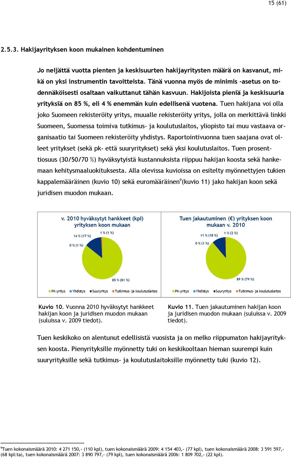 Tuen hakijana voi olla joko Suomeen rekisteröity yritys, muualle rekisteröity yritys, jolla on merkittävä linkki Suomeen, Suomessa toimiva tutkimus- ja koulutuslaitos, yliopisto tai muu vastaava