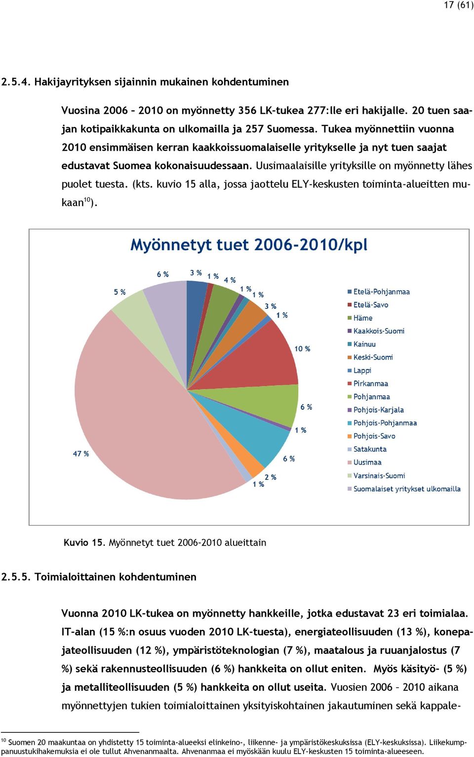 (kts. kuvio 15 alla, jossa jaottelu ELY-keskusten toiminta-alueitten mukaan 10 ). Kuvio 15. Myönnetyt tuet 2006 2010 alueittain 2.5.5. Toimialoittainen kohdentuminen Vuonna 2010 LK-tukea on myönnetty hankkeille, jotka edustavat 23 eri toimialaa.