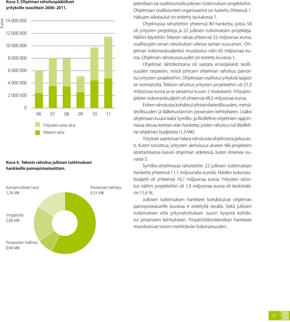 Kansainväliset haut 1,76 M Ympäristö 2,06 M 0 06 07 08 09 10 11 Yritysten oma raha Tekesin raha Prosessien kehitys 6,31 M jekteillaan tai osallistumalla julkisen tutkimuksen projekteihin.