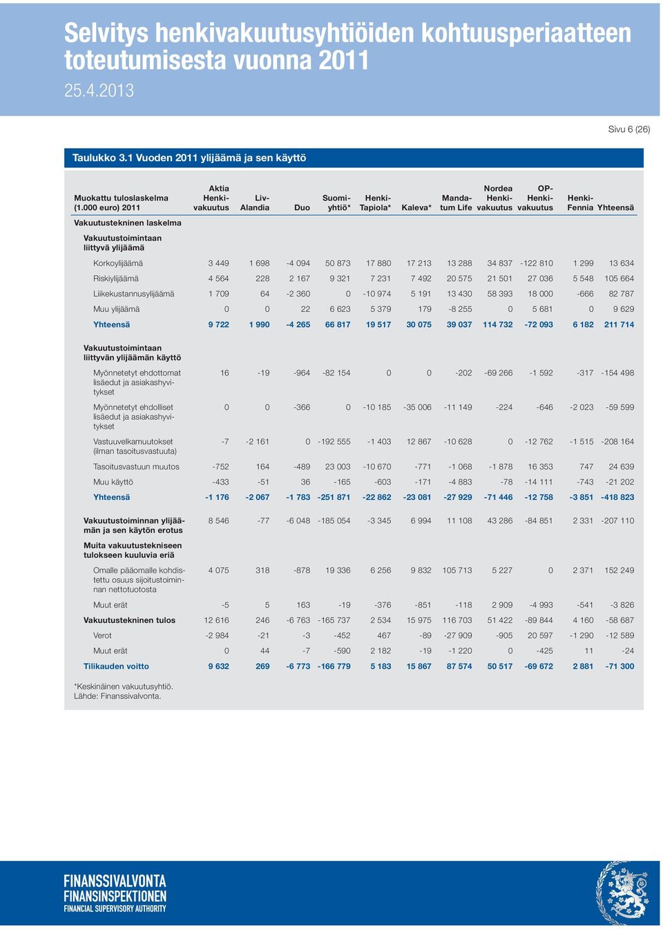 50 873 17 880 17 213 13 288 34 837-122 810 1 299 13 634 Riskiylijäämä 4 564 228 2 167 9 321 7 231 7 492 20 575 21 501 27 036 5 548 105 664 Liikekustannusylijäämä 1 709 64-2 360 0-10 974 5 191 13 430