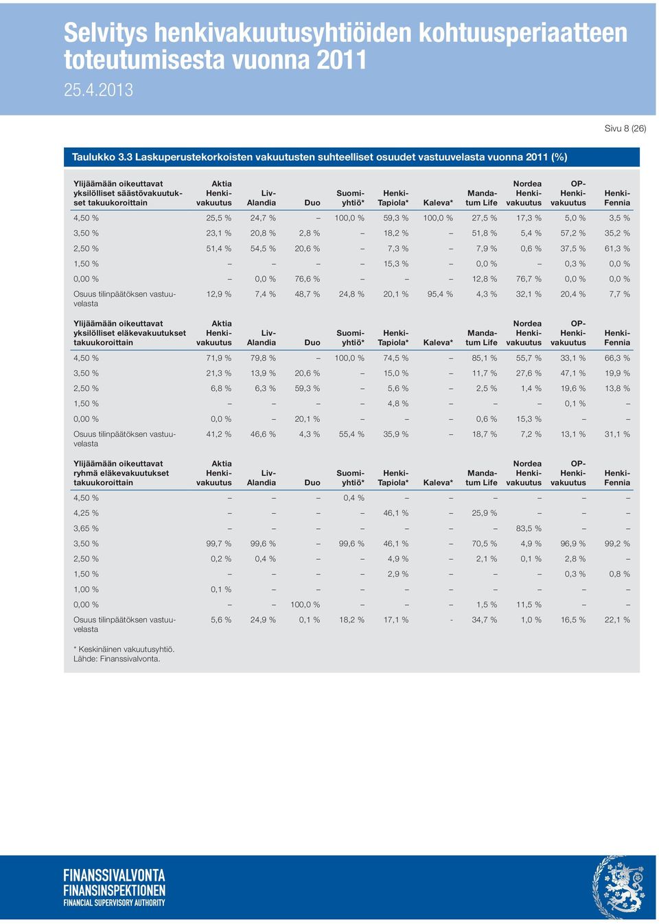 Kaleva* Mandatum Life Nordea OP- Fennia 4,50 % 25,5 % 24,7 % 100,0 % 59,3 % 100,0 % 27,5 % 17,3 % 5,0 % 3,5 % 3,50 % 23,1 % 20,8 % 2,8 % 18,2 % 51,8 % 5,4 % 57,2 % 35,2 % 2,50 % 51,4 % 54,5 % 20,6 %