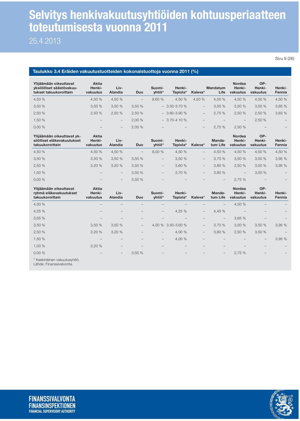 Nordea OP- Fennia 4,50 % 4,50 % 4,50 % 9,60 % 4,50 % 4,50 % 4,50 % 4,50 % 4,50 % 4,50 % 3,50 % 3,50 % 3,50 % 3,50 % 3.50-3.70 % 3,50 % 3,50 % 3,50 % 3,65 % 2,50 % 2,50 % 2,50 % 2,50 % 3.60-3.