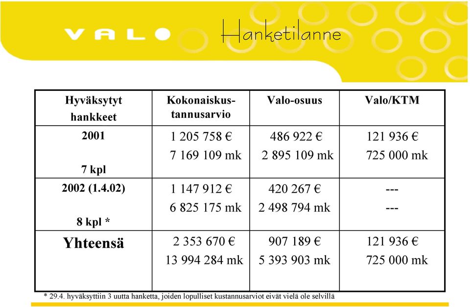 02) 1 147 912 420 267 --- 8 kpl * 6 825 175 mk 2 498 794 mk --- Yhteensä 2 353 670 907 189 121 936