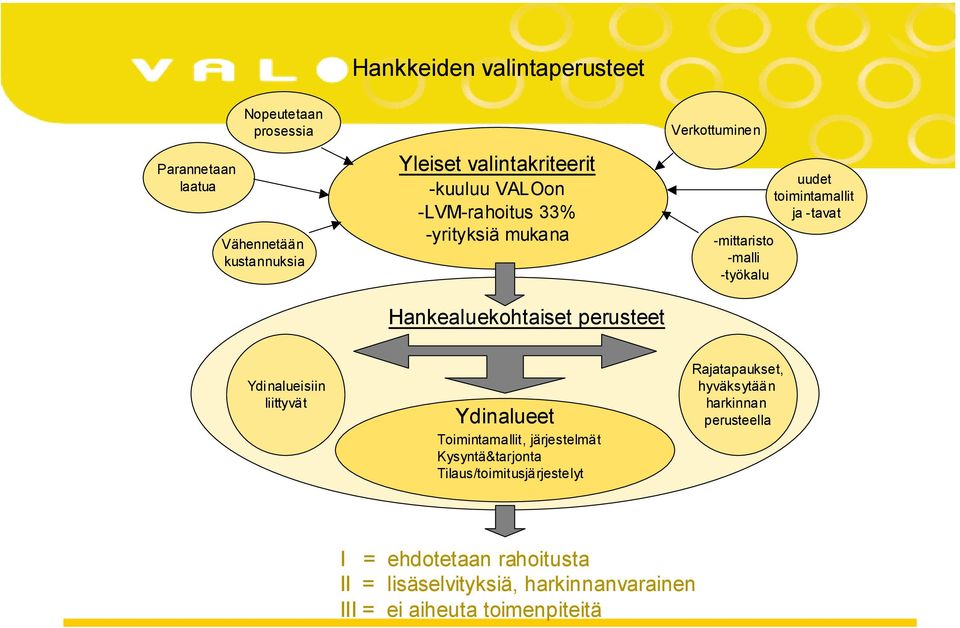 toimintamallit ja -tavat Ydinalueisiin liittyvät Ydinalueet Toimintamallit, järjestelmät Kysyntä&tarjonta