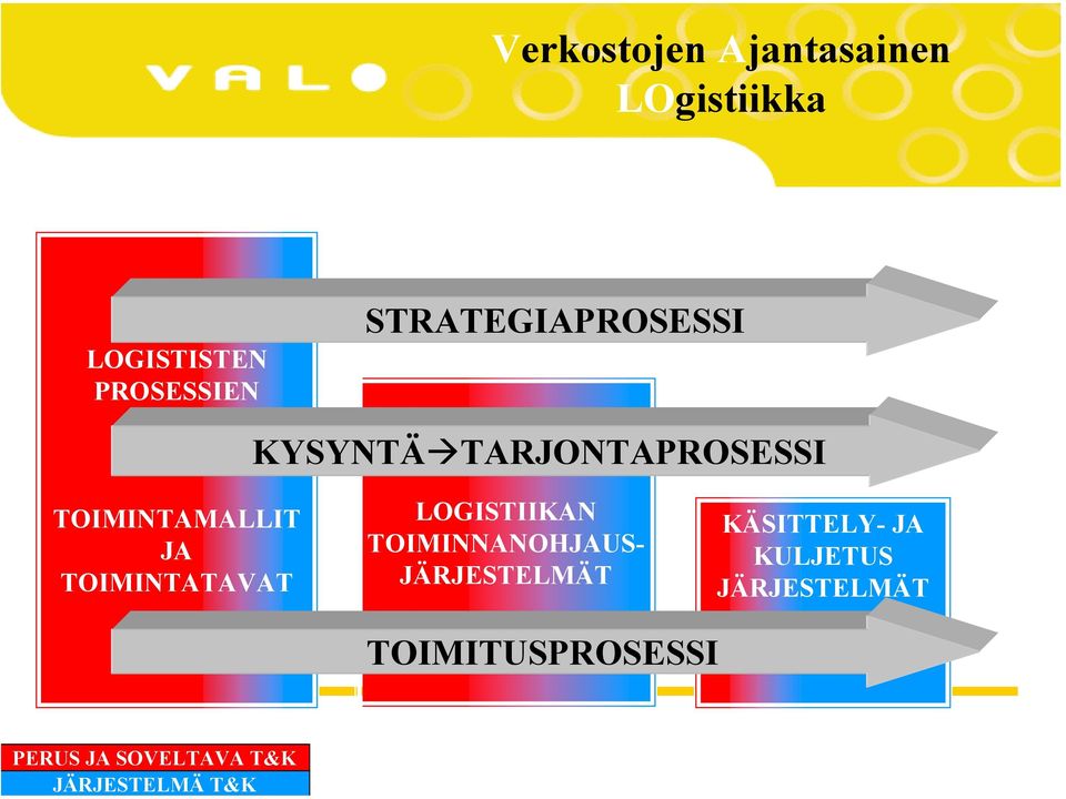 TARJONTAPROSESSI TOIMINTAMALLIT JA TOIMINTATAVAT LOGISTIIKAN