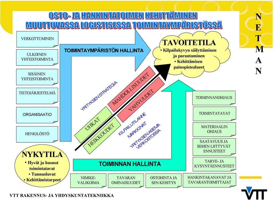 MARKKINAT YRITYKSEN ASEMA VERKOSTOSSA TAVOITETILA Kilpailukyvyn säilyttäminen ja parantaminen Kehittämisen painopistealueet OSTOHINTA JA SEN KEHITYS TOIMINNANOHJAUS