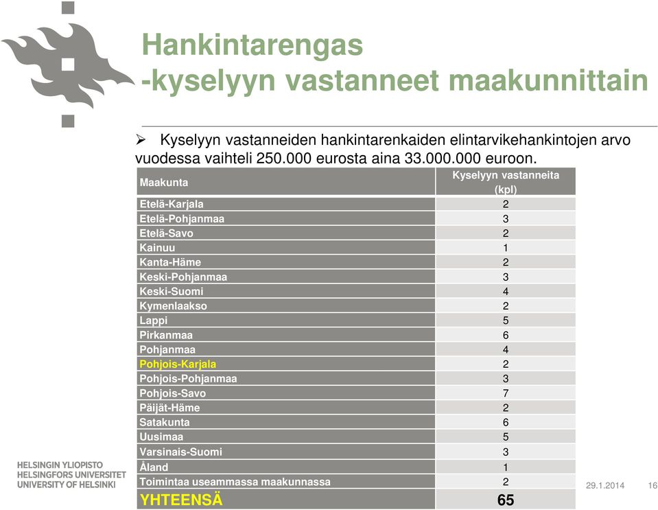 Maakunta Kyselyyn vastanneita (kpl) Etelä-Karjala 2 Etelä-Pohjanmaa 3 Etelä-Savo 2 Kainuu 1 Kanta-Häme 2 Keski-Pohjanmaa 3