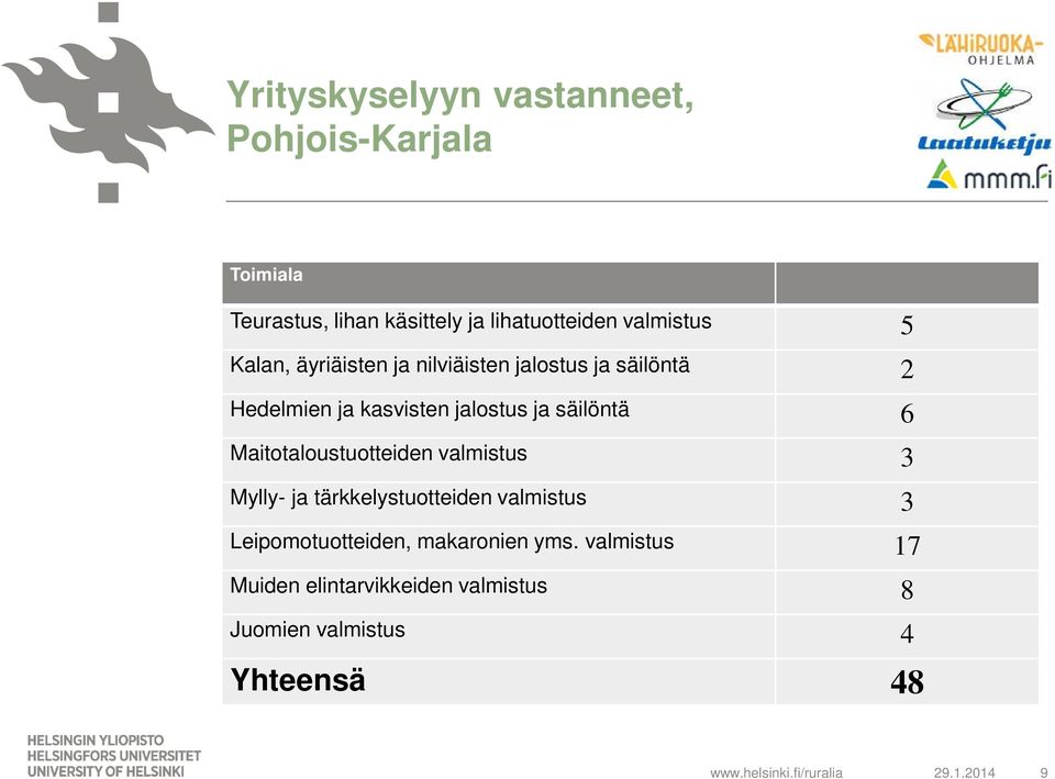 säilöntä 6 Maitotaloustuotteiden valmistus 3 Mylly- ja tärkkelystuotteiden valmistus 3