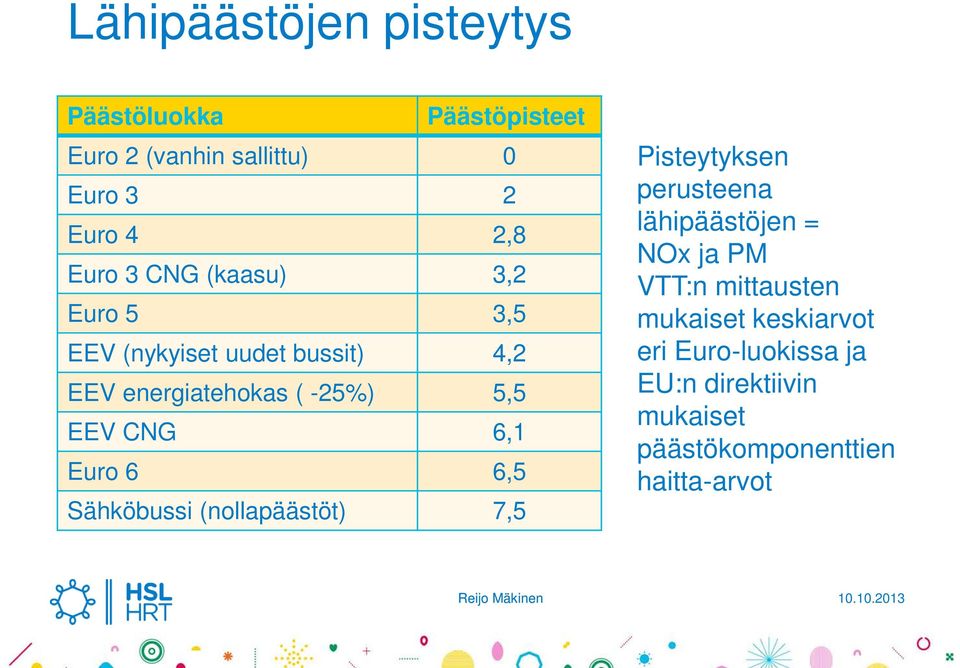 Euro 6 6,5 Sähköbussi (nollapäästöt) 7,5 Pisteytyksen perusteena lähipäästöjen = NOx ja PM VTT:n