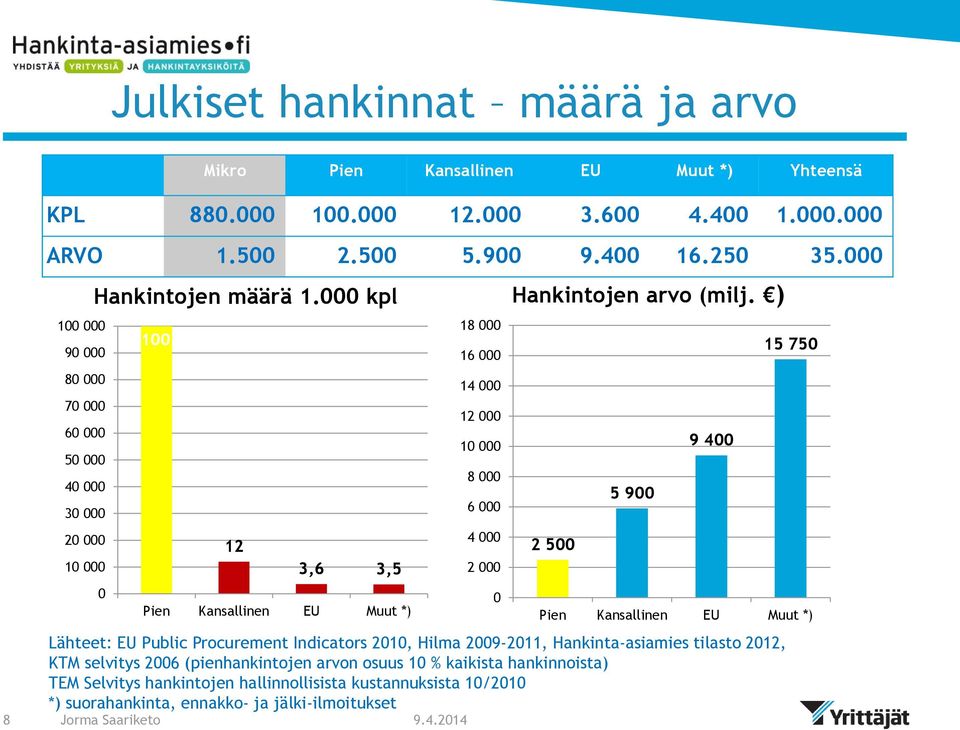 000 kpl 0 100 12 3,6 3,5 18 000 16 000 14 000 12 000 10 000 2 500 5 900 9 400 Lähteet: EU Public Procurement Indicators 2010, Hilma 2009-2011, Hankinta-asiamies tilasto 2012, KTM selvitys