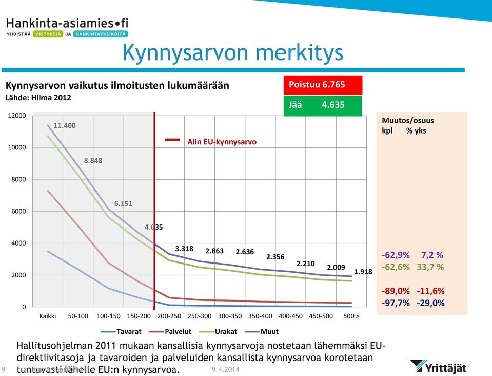 918 Kaikki 50-100 100-150 150-200 200-250 250-300 300-350 350-400 400-450 450-500 500 > -62,9% 7,2 % -62,6% 33,7 % -89,0% -11,6% -97,7% -29,0% 9 Tavarat