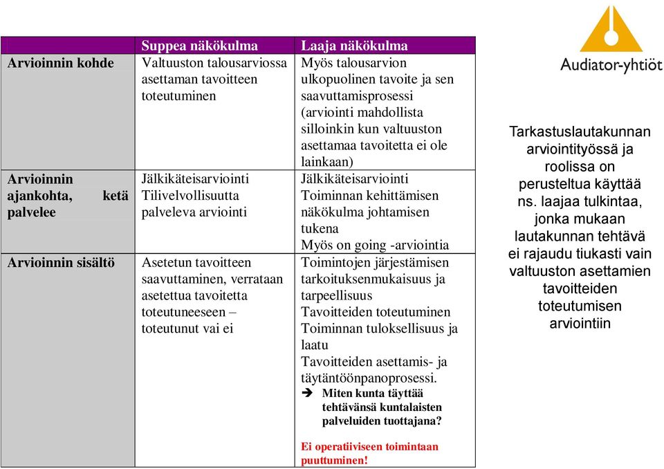 saavuttaminen, verrataan asetettua tavoitetta toteutuneeseen toteutunut vai ei lainkaan) Jälkikäteisarviointi Toiminnan kehittämisen näkökulma johtamisen tukena Myös on going -arviointia Toimintojen