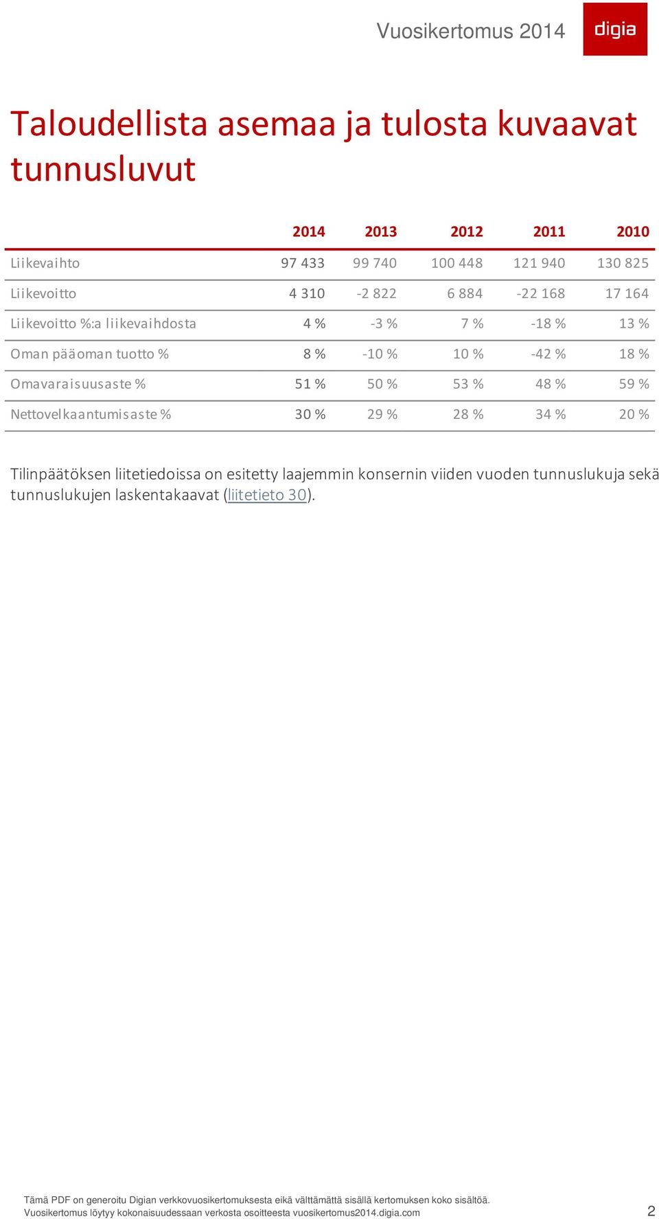 -10 % 10 % -42 % 18 % Omavaraisuusaste % 51 % 50 % 53 % 48 % 59 % Nettovelkaantumisaste % 30 % 29 % 28 % 34 % 20 %