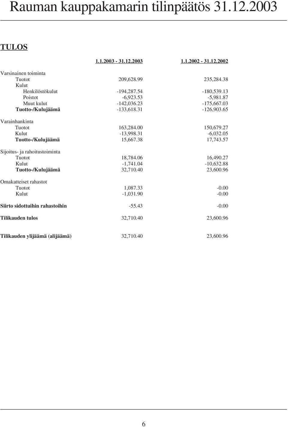 31-6,032.05 Tuotto-/Kulujäämä 15,667.38 17,743.57 Sijoitus- ja rahoitustoiminta Tuotot 18,784.06 16,490.27 Kulut -1,741.04-10,632.88 Tuotto-/Kulujäämä 32,710.40 23,600.