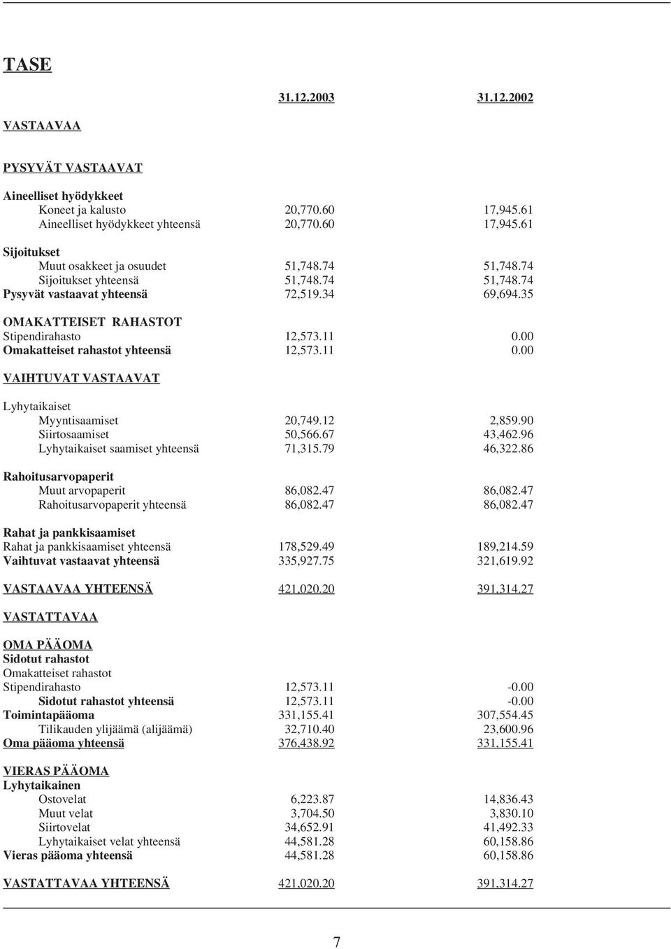 00 Omakatteiset rahastot yhteensä 12,573.11 0.00 VAIHTUVAT VASTAAVAT Lyhytaikaiset Myyntisaamiset 20,749.12 2,859.90 Siirtosaamiset 50,566.67 43,462.96 Lyhytaikaiset saamiset yhteensä 71,315.