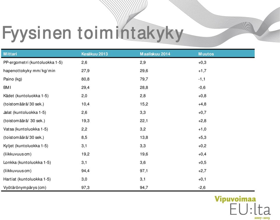 ) 2,6 19,3 3,3 22,1 +0,7 +2,8 Vatsa (kuntoluokka 1-5) (toistomäärä/30 sek.