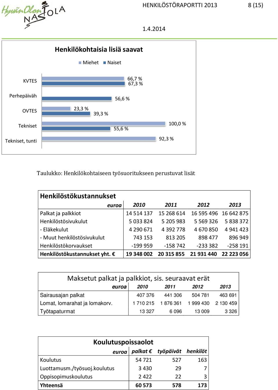 983 5 569 326 5 838 372 - Eläkekulut 4 290 671 4 392 778 4 670 850 4 941 423 - Muut henkilöstösivukulut 743 153 813 205 898 477 896 949 Henkilöstökorvaukset -199 959-158 742-233 382-258 191