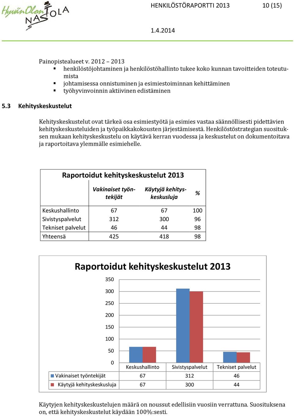 Kehityskeskustelut ovat tärkeä osa esimiestyötä ja esimies vastaa säännöllisesti pidettävien kehityskeskusteluiden ja työpaikkakokousten järjestämisestä.