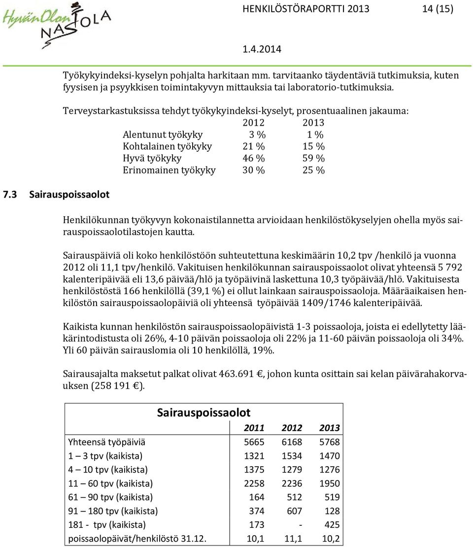 Terveystarkastuksissa tehdyt työkykyindeksi-kyselyt, prosentuaalinen jakauma: 2012 2013 Alentunut työkyky 3 % 1 % Kohtalainen työkyky 21 % 15 % Hyvä työkyky 46 % 59 % Erinomainen työkyky 30 % 25 %