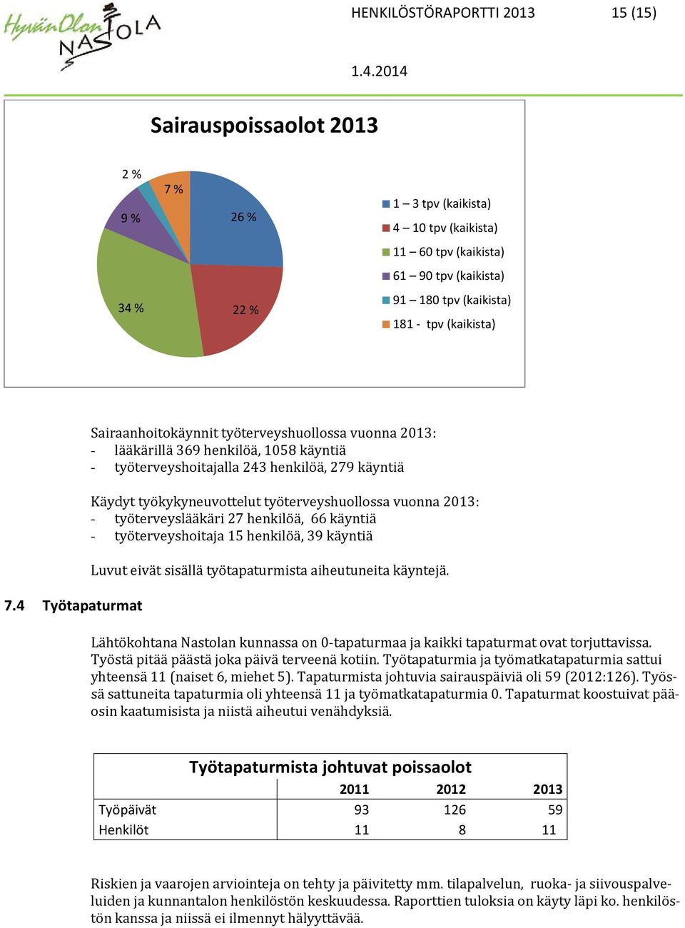 4 Työtapaturmat Sairaanhoitokäynnit työterveyshuollossa vuonna 2013: - lääkärillä 369 henkilöä, 1058 käyntiä - työterveyshoitajalla 243 henkilöä, 279 käyntiä Käydyt työkykyneuvottelut