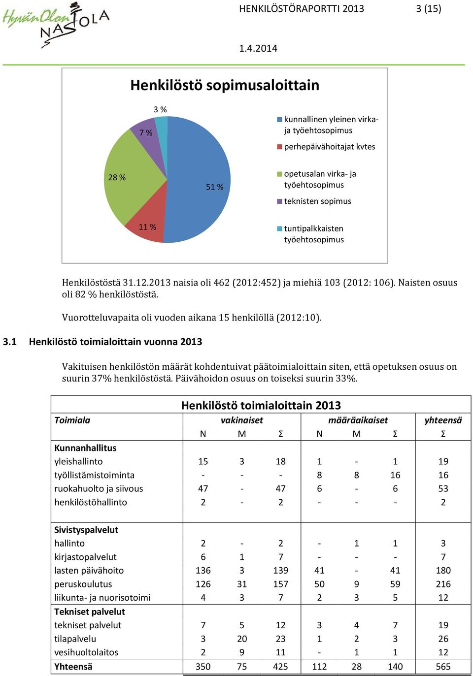 Vuorotteluvapaita oli vuoden aikana 15 henkilöllä (2012:10). 3.