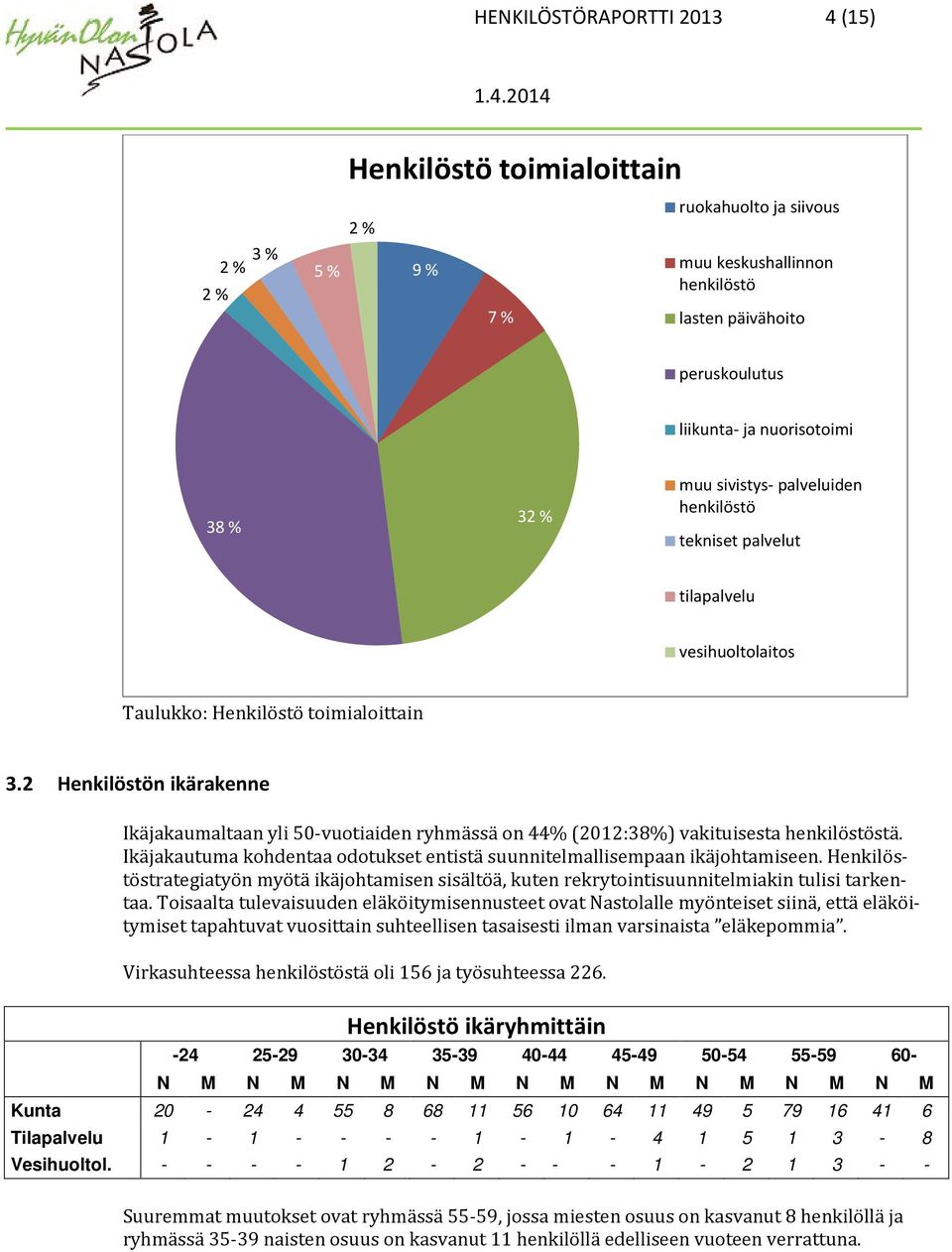 2 Henkilöstön ikärakenne Ikäjakaumaltaan yli 50-vuotiaiden ryhmässä on 44% (2012:38%) vakituisesta henkilöstöstä. Ikäjakautuma kohdentaa odotukset entistä suunnitelmallisempaan ikäjohtamiseen.