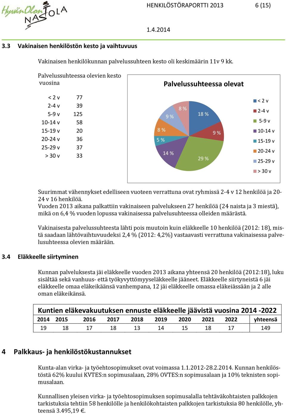 10-14 v 15-19 v 20-24 v 25-29 v > 30 v Suurimmat vähennykset edelliseen vuoteen verrattuna ovat ryhmissä 2-4 v 12 henkilöä ja 20-24 v 16 henkilöä.