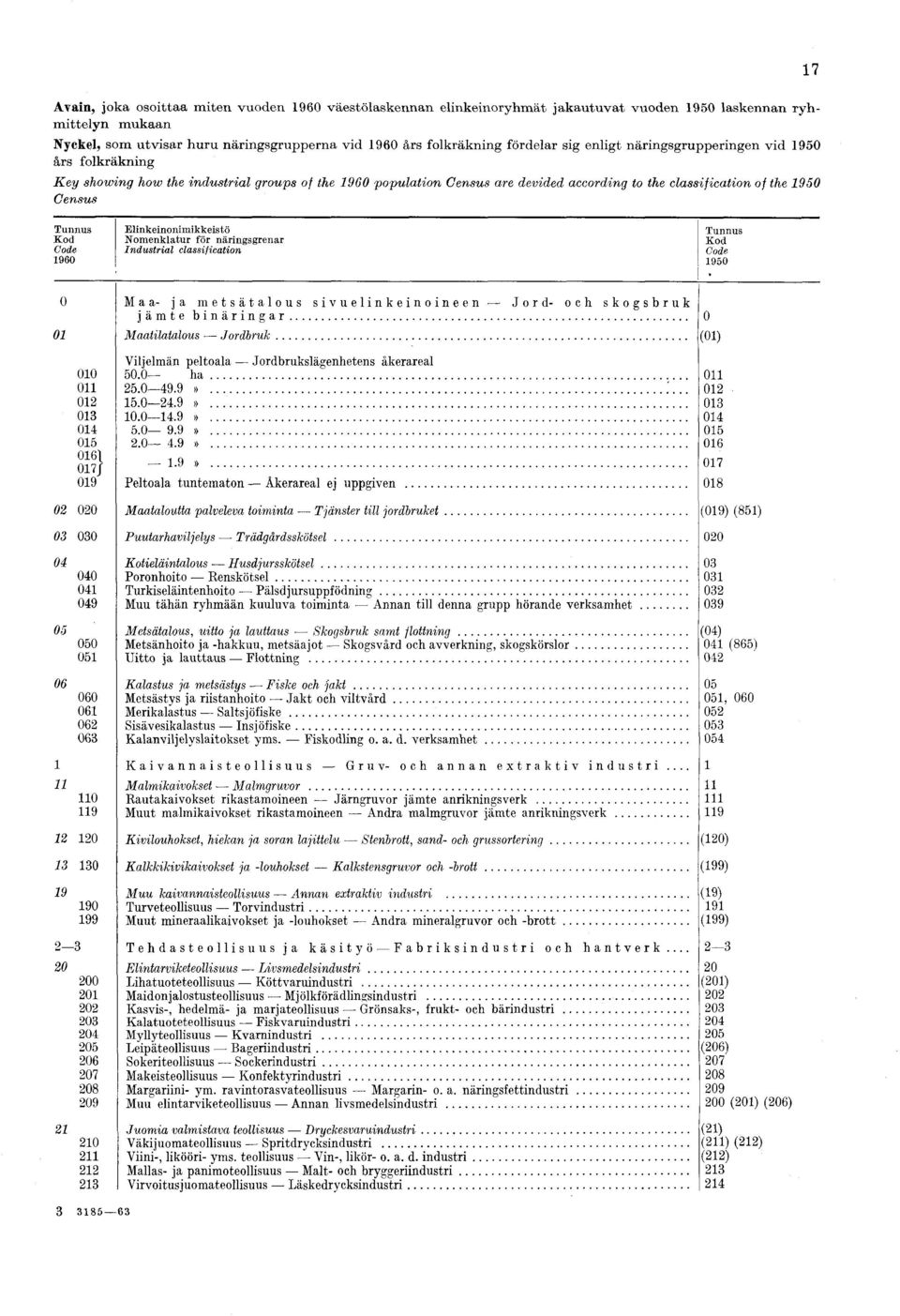 population Census are derided according to the classification of the 90 Census Tunnus Kod Code 90 nimikkeistö Nomenklatur för näringsgrenar Industrial classification Tunnus Kod Code 90 0 0 Maa- ja