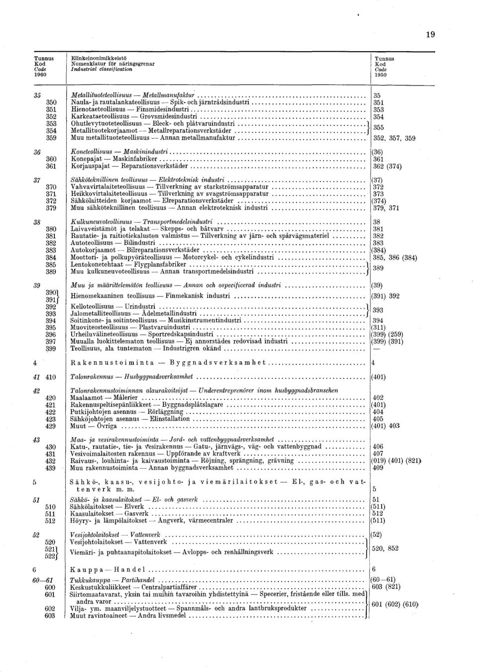 .. Metallituotekorjaamot M etallreparationsverkstäder...j Muu metallituoteteollisuus Annan m etallm anufaktur..., 7, 9 0 Koneteollisuus M a skinindustri... Konepajat M askinfabriker.