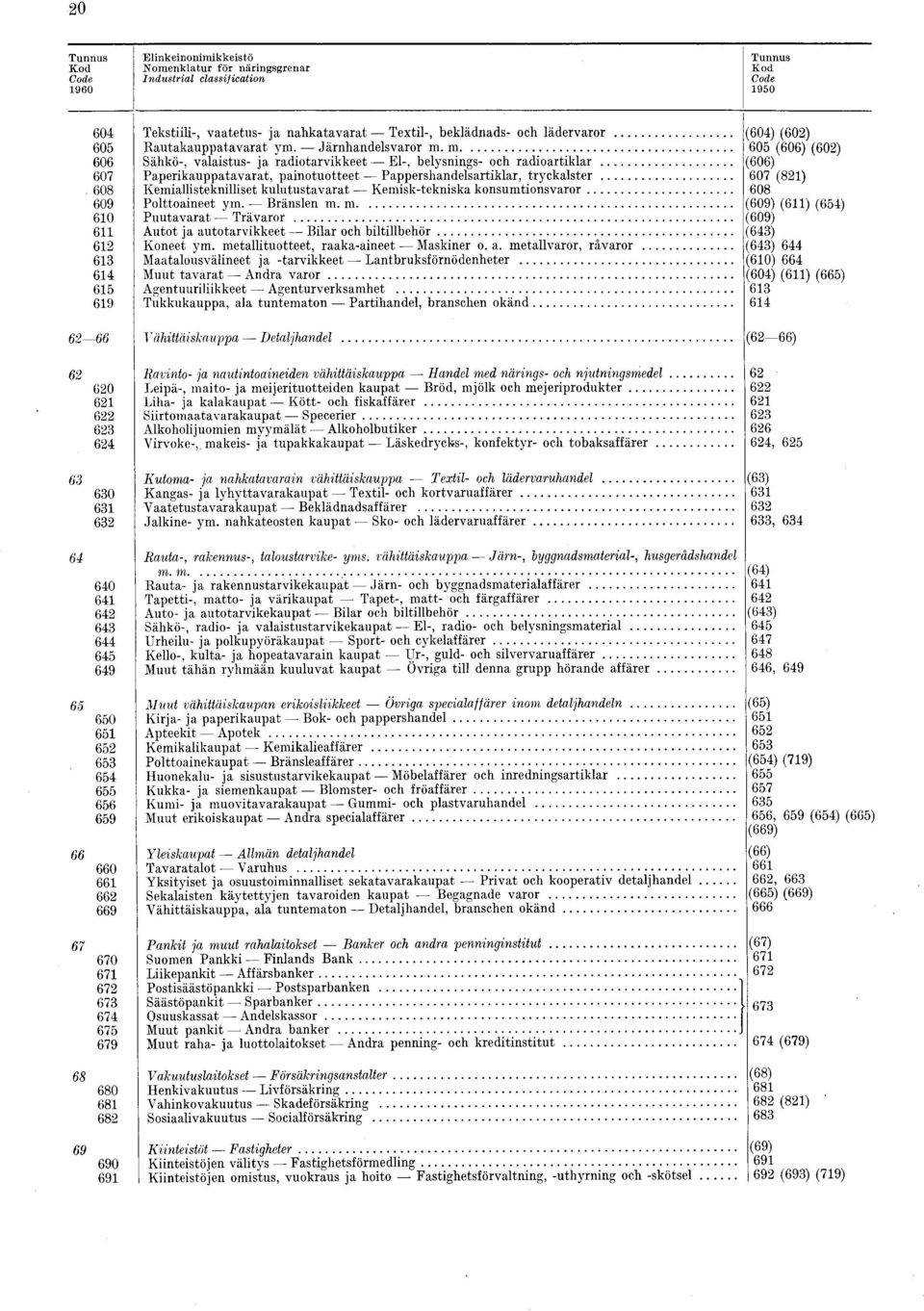 .. (0) 07 Paperikauppatavarat, p ain otuotteet Pappershandelsartiklar, tryckalster... 07 (8). 08 Kem iallisteknilliset k u lu tu stav arat K em isk-tekniska k o n su m tio n sv aro r.