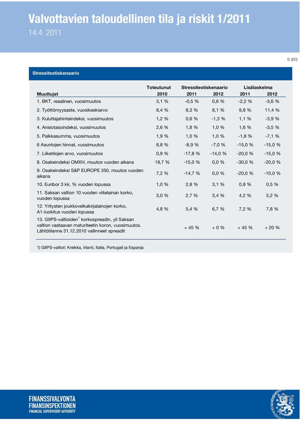 Palkkasumma, vuosimuutos 1,9 % 1, % 1, % -1,8 % -7,1 % 6 Asuntojen hinnat, vuosimuutos 8,8 % -8,9 % -7, % -15, % -15, % 7. Liiketilojen arvo, vuosimuutos,9 % -17,8 % -14, % -2, % -15, % 8.